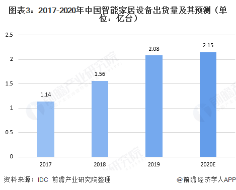 AI＋IoT技术赋能，智能家居市场持续增长