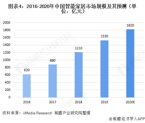 AI＋IoT技术赋能，智能家居市场持续增长